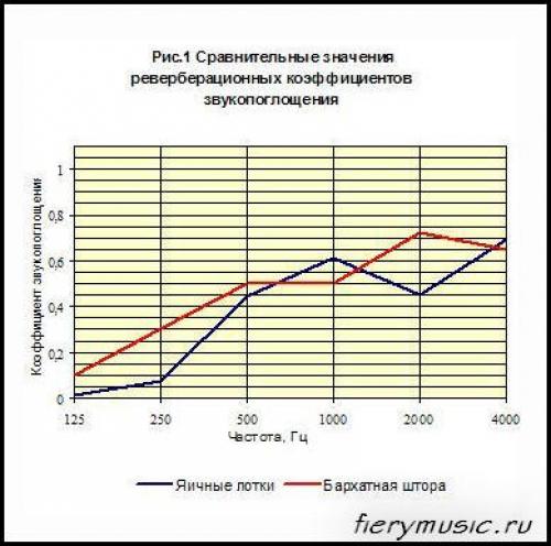 Звукоизоляция комнаты для музыкантов. Отделка стен