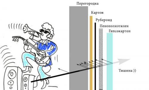 Как звукоизолировать комнату. Как сэкономить 37000 рублей на звукоизоляции от соседей