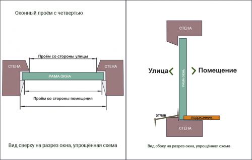 Можно ли использовать пенопласт для закрытия дверного проема. Оконные и дверные наличники из пенопласта, технология и эстетика.