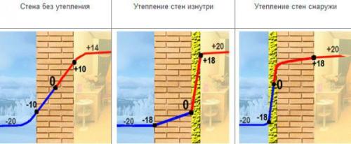 Утепление пенопластом. Утепление стен снаружи пенопластом