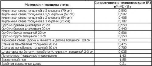 Виды пенопласта для утепления стен снаружи. Расчет необходимой толщины утеплителя