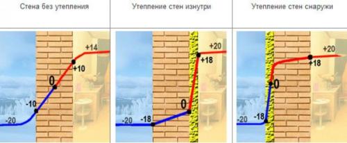 Утепление стен пенопластом изнутри. Утепление стен снаружи и внутри –, что лучше?