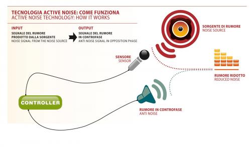 Поглотитель шума в квартире. Система активного шумоподавления в квартире