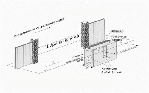 Откатные ворота чертеж фундамента. Первый этап: чертеж конструкции и подготовка места