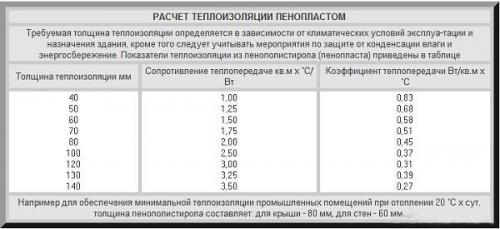 Какой пенопласт лучше для утепления дома снаружи. Расчет необходимой толщины пенопласта для утепления стен снаружи 04 Какой пенопласт лучше для утепления дома снаружи. Расчет необходимой толщины пенопласта для утепления стен снаружи 04