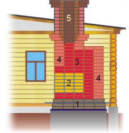 Как выбрать кирпич для печи с учетом ее конструкции. №2. Элементы печи и подходящий кирпич