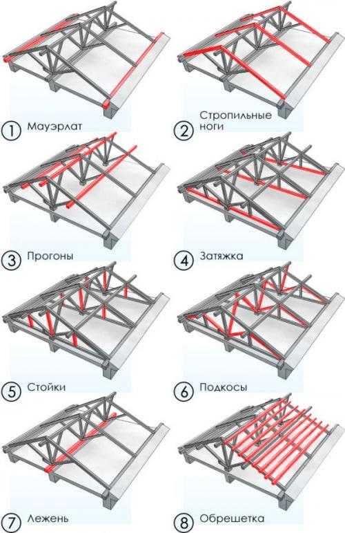 Чертежи и схемы стропильной системы двухскатной крыши. Стропильная система двухскатной крыши: элементы