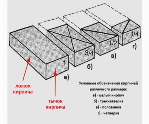 Размеры красного печного кирпича: все, что нужно знать о стандартных и нестандартных размерах 04