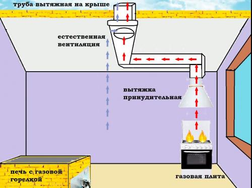 Какие материалы лучше использовать для вентиляции газовой плиты, и как они влияют на цену. 