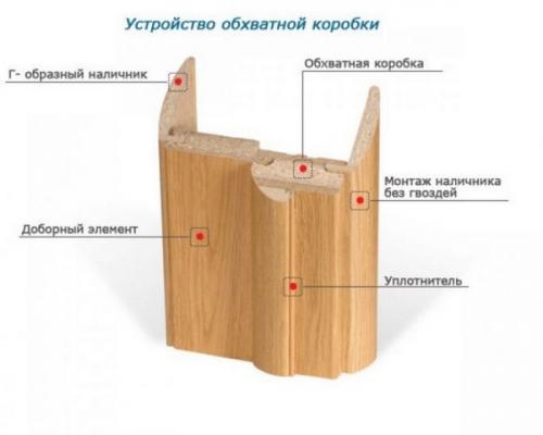 Размер межкомнатных дверей с коробкой. Общие параметры