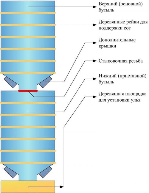 Безрамочный пчелопакет в бутылке. Самостоятельное изготовление