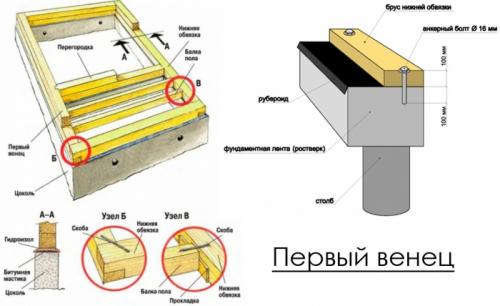 Монтаж дома из бруса. Фундамент для дома из бруса 01