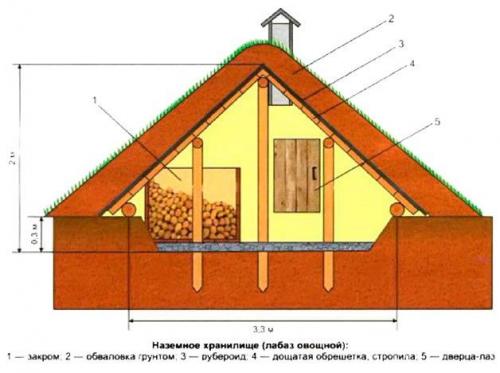 Как построить погреб на даче. Сделай погреб на дачу своими руками!