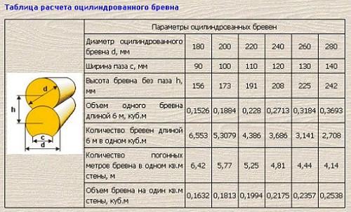 Дома из круглого леса. Лес кругляк, дом из кругляка, особенности строений из кругляка. Как правильно сделать сруб из кругляка Как строить из круглого леса