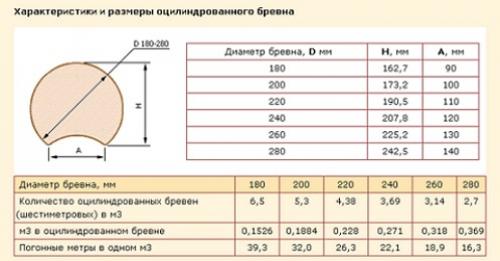 Дома из круглого леса. Лес кругляк, дом из кругляка, особенности строений из кругляка. Как правильно сделать сруб из кругляка Как строить из круглого леса