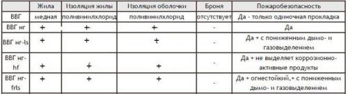 Расшифровка маркировки кабеля ввг. Расшифровка аббревиатуры и модификации