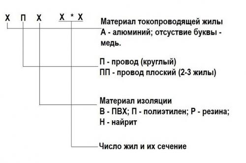 Марки проводов и кабелей. Таблица маркировки проводов и электрических кабелей: расшифровка буквенных обозначений