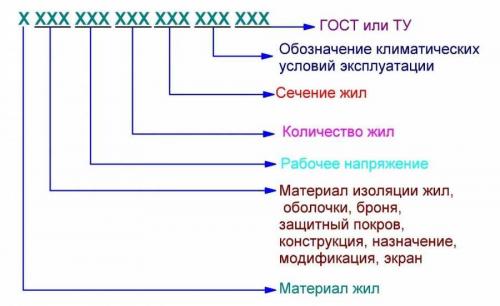 Маркировка кабелей и проводов расшифровка таблица. Расшифровка (маркировка) кабелей и проводов – подробная инструкция, таблица, примеры и рекомендации
