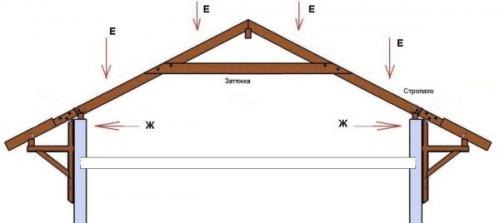 Конструкция крыши гаража. Какие бывают крыши для гаража