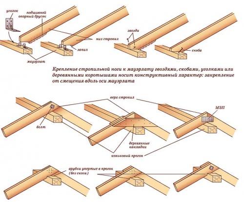 Стропильная система крыши гаража. Двускатная крыша для гаража своими руками