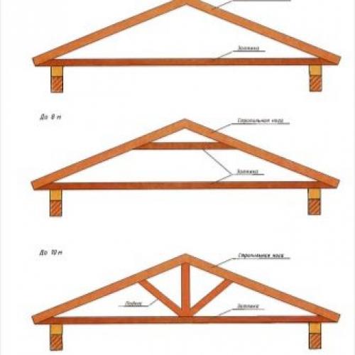 Двухскатная крыша на гараж. Устройство и достоинства двухскатной крыши для гаража 18