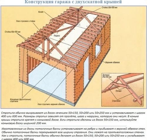Стропильная система крыши гаража. Двускатная крыша для гаража своими руками