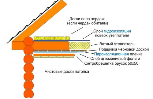 Утепление потолка снаружи в частном доме. Чем утеплить потолок в частном доме изнутри и снаружи.