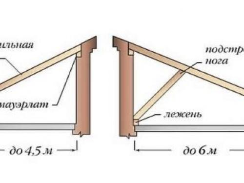 Стропильная система двухскатной крыши своими руками. Устройство 05