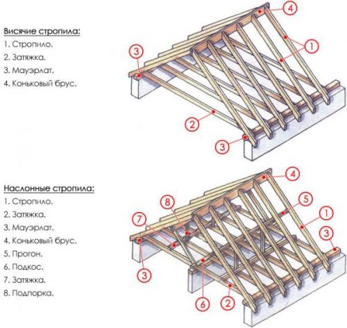 Крепление стропил двускатной крыши. Как правильно изготовить стропила для двухскатной крыши своими руками, а так же их виды и способы усиления стропильной системы