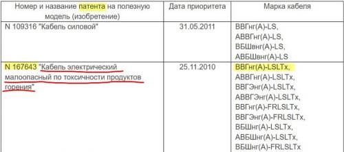 Lsltx расшифровка. Кабели ВВГнг(А)-LSLTx – расшифровка и характеристики
