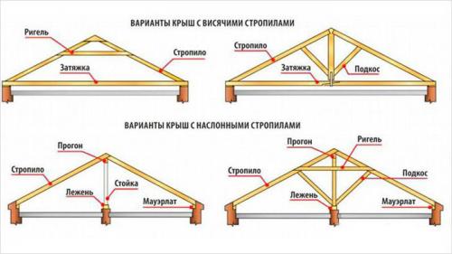 Двухскатная крыша каркасного дома. Виды крыш каркасного дома 05