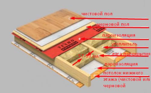 Утепление потолка минватой. Какую минвату выбрать для утепления потолка