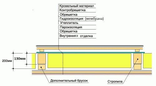 Выбор материала для утепление потолка изнутри. Выбираем материал 11 Выбор материала для утепление потолка изнутри. Выбираем материал 11