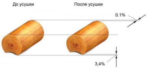 Установка стропил двухскатной крыши на сруб. Как усадка и другие «капризы» деревянных домов влияют на крышу сруба