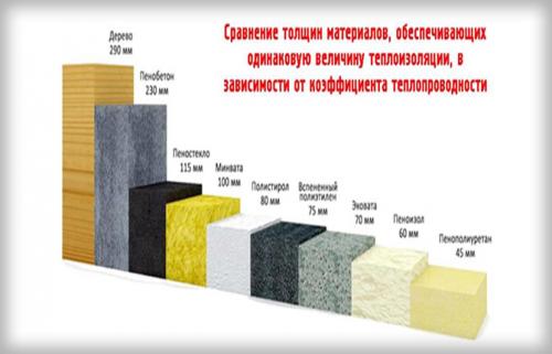 Как утепление потолка изнутри влияет на энергоэффективность дома. Плюсы и минусы утепления потолка эковатой