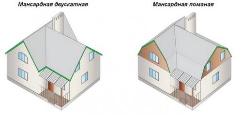 Мансардная или двускатная крыша. Какая крыша лучше для мансарды — ломаная или двускатная прямая?
