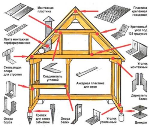 Стропильная система двускатной крыши с мансардой. Элементы и узлы стропильной системы мансардной крыши