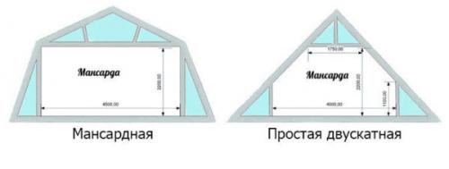 Стропильная система двускатной крыши с мансардой. Элементы и узлы стропильной системы мансардной крыши