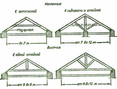 Чертежи крыши частного дома. Проектирование крыши