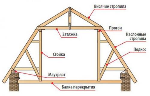 Стропильная система двухскатной крыши с мансардой. Мансардная крыша: стропильная система