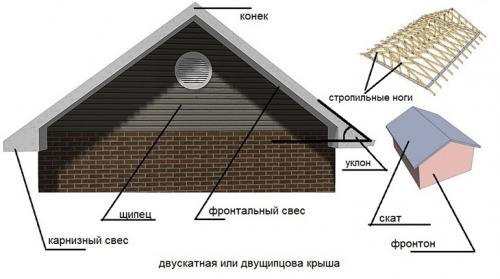 Двускатная крыша с выносом. Устройство и монтаж стропильной системы двухскатной крыши