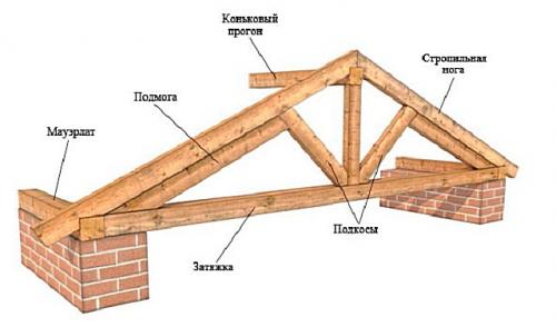 Схема стропильной системы двухскатной крыши. Схема стропильной системы