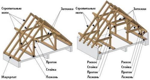 Проектирование и строительство двухскатной крыши с использованием стропильной системы 01 Проектирование и строительство двухскатной крыши с использованием стропильной системы 01