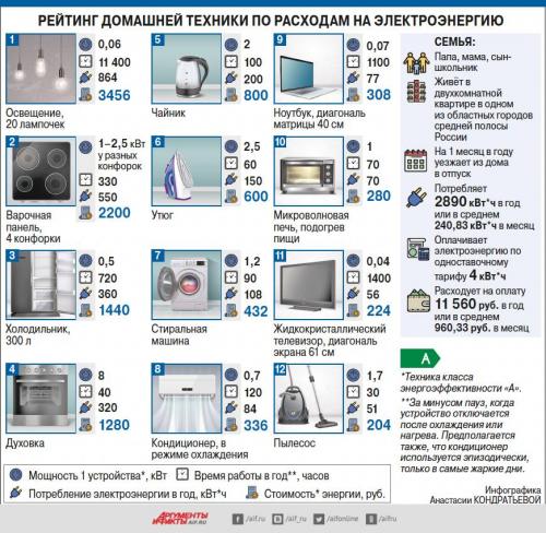 Какие бытовые приборы для кухни наиболее энергоэффективны. Тушите свет. Рейтинг домашней техники по расходам на электроэнергию
