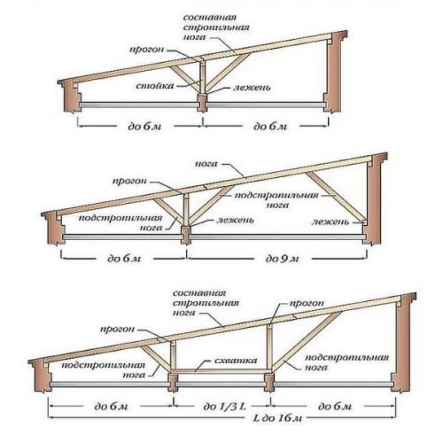 Две односкатные крыши на разных уровнях. Стропильная система односкатной крыши