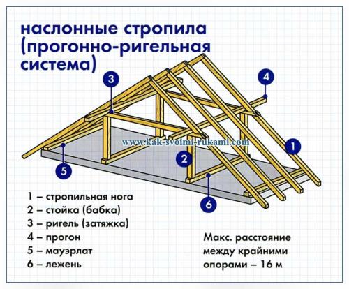 Стропильная система чертеж. Разновидности: вальмовая и шатровая конструкции