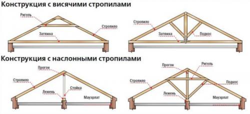 Двускатная крыша в двух уровнях. Типы стропильных систем