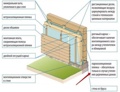 Пароизоляция потолка, какой стороной к утеплителю. Перекрытия и стены