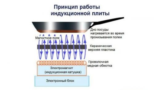 Какие недостатки имеет индукционная плита. Преимущества и недостатки индукционной варочной панели