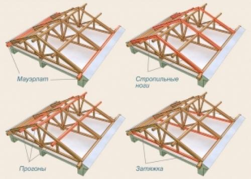 Какие проблемы могут возникнуть при строительстве несимметричной двускатной крыши. Конструкция стропильной системы двухскатной крыши